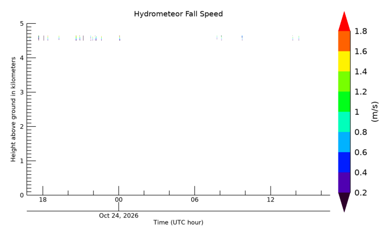 Hydrometeor Fall Velocity, latest 24 hour time series