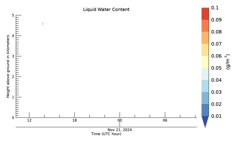 Liquid Water Content, latest 24 hour time series