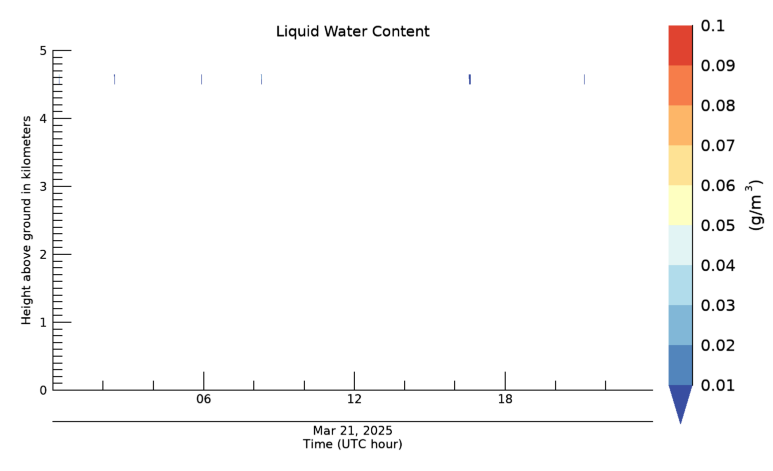 Liquid Water Content, latest 24 hour time series
