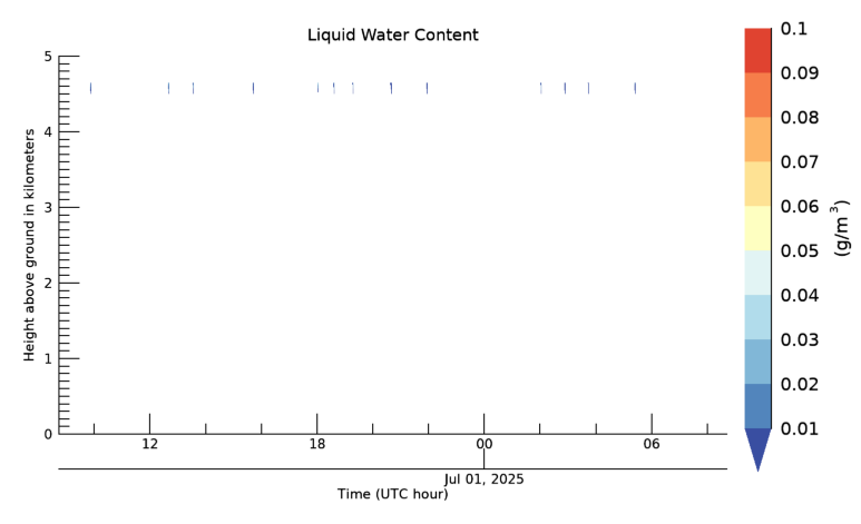 Liquid Water Content, latest 24 hour time series