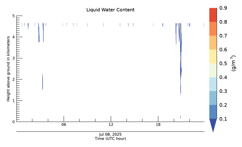 Liquid Water Content, latest 24 hour time series