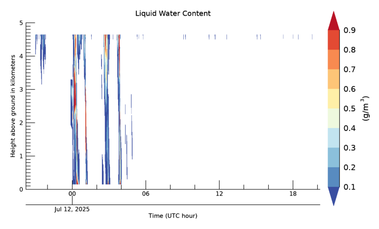 Liquid Water Content, latest 24 hour time series