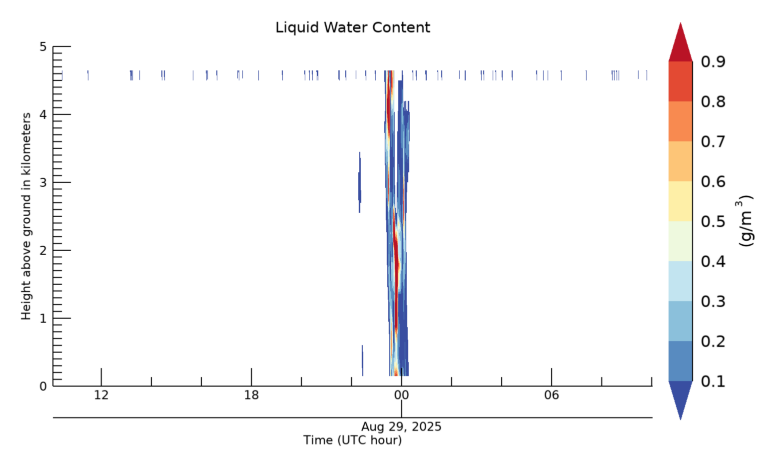 Liquid Water Content, latest 24 hour time series