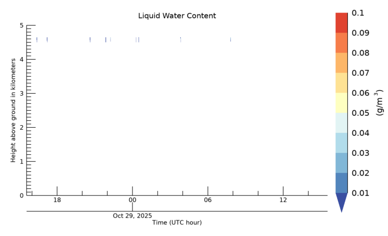 Liquid Water Content, latest 24 hour time series