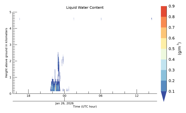 Liquid Water Content, latest 24 hour time series