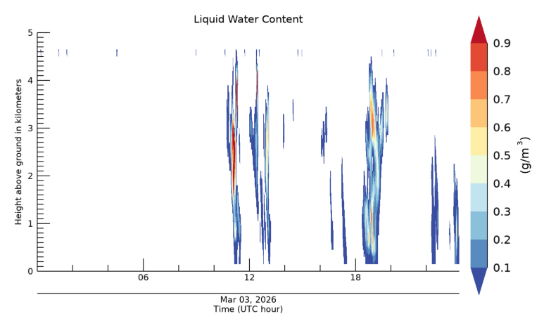 Liquid Water Content, latest 24 hour time series