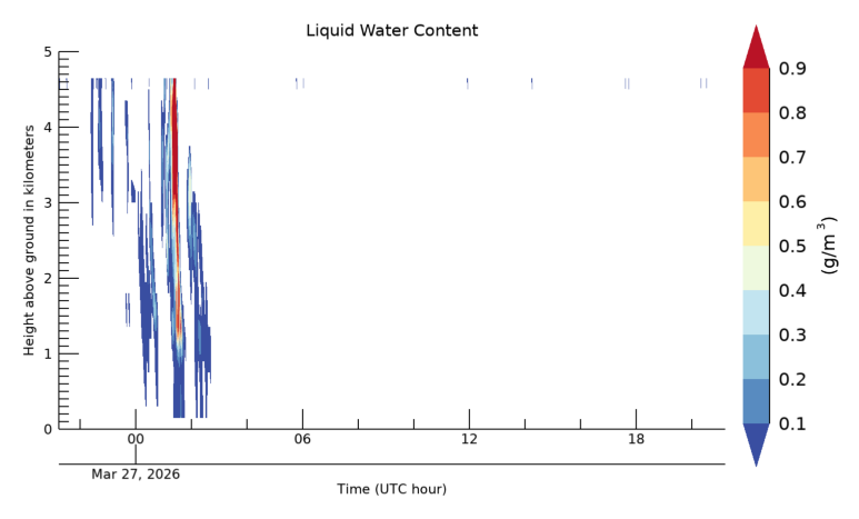 Liquid Water Content, latest 24 hour time series