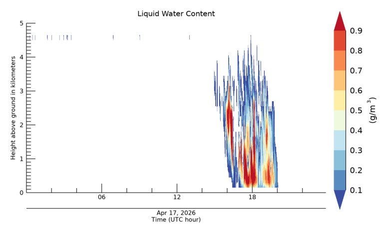 Liquid Water Content, latest 24 hour time series