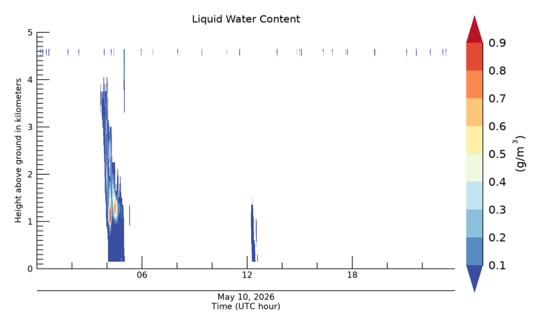 Liquid Water Content, latest 24 hour time series