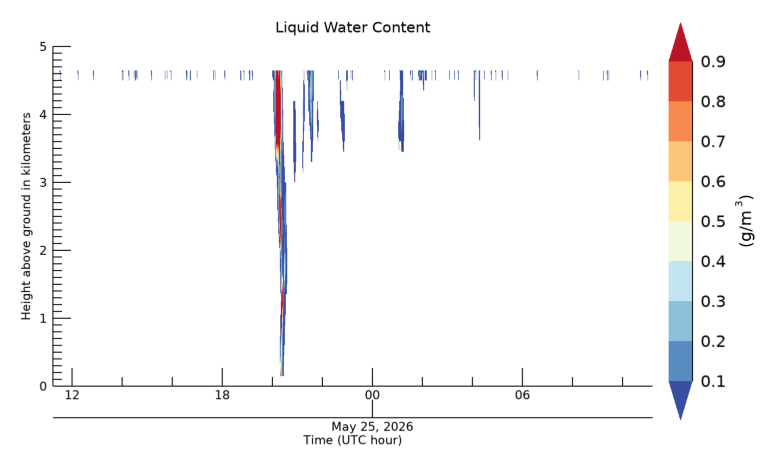 Liquid Water Content, latest 24 hour time series