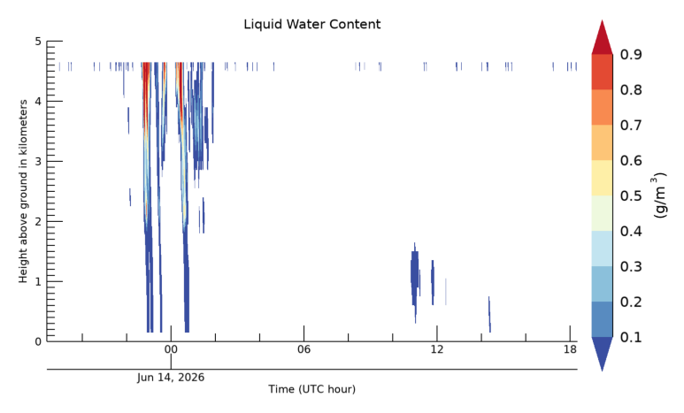 Liquid Water Content, latest 24 hour time series