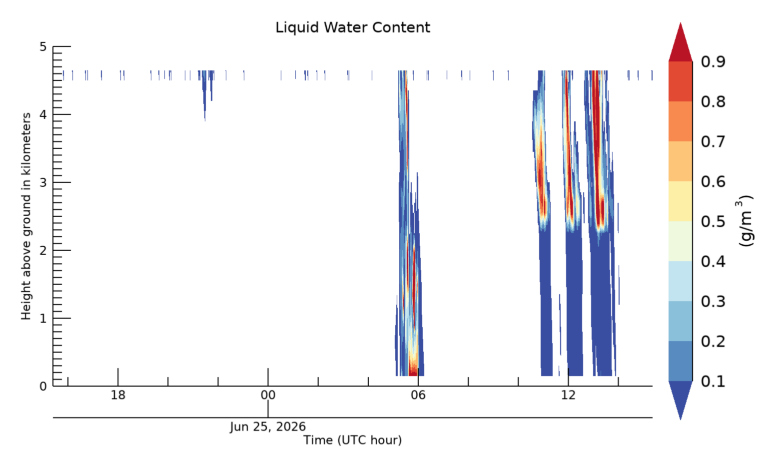 Liquid Water Content, latest 24 hour time series