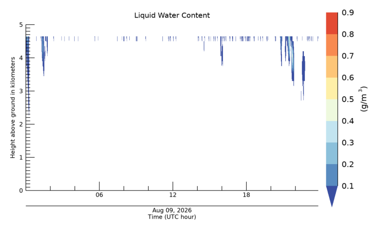 Liquid Water Content, latest 24 hour time series