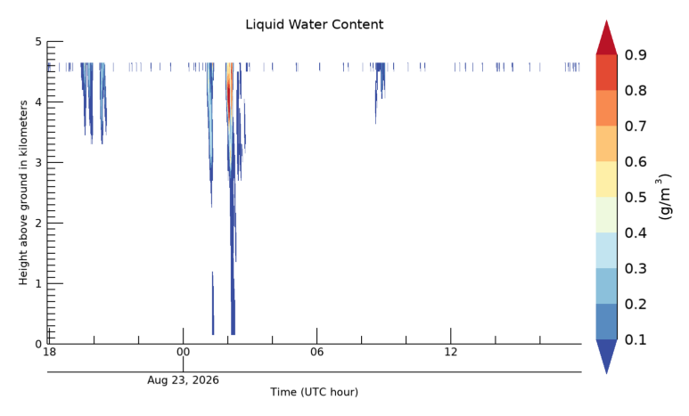 Liquid Water Content, latest 24 hour time series