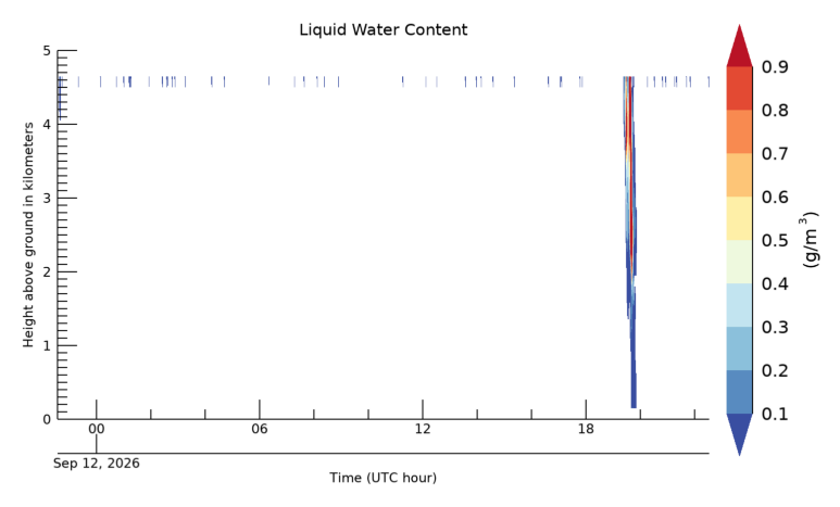 Liquid Water Content, latest 24 hour time series