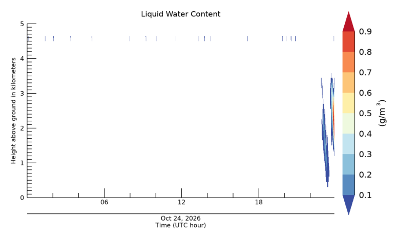 Liquid Water Content, latest 24 hour time series