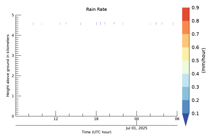 Rain Rate, latest 24 hour time series