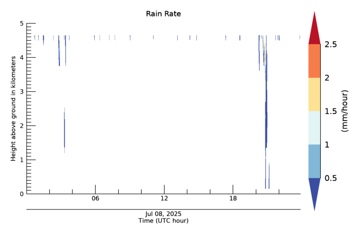 Rain Rate, latest 24 hour time series