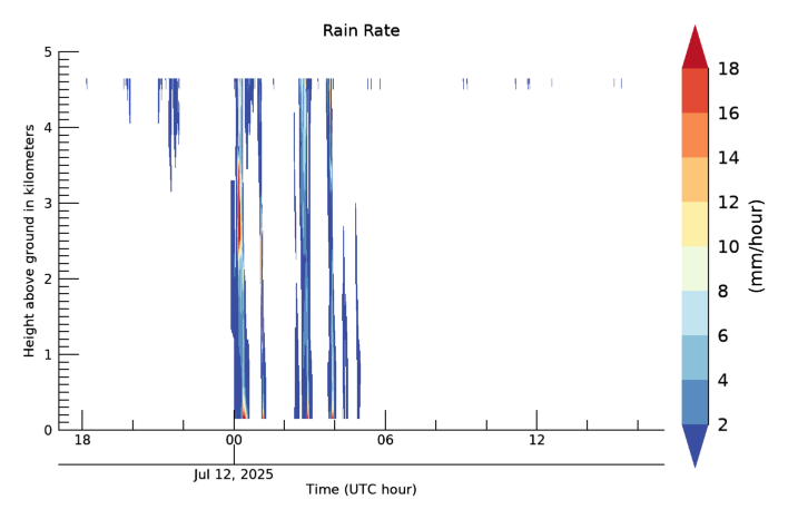 Rain Rate, latest 24 hour time series
