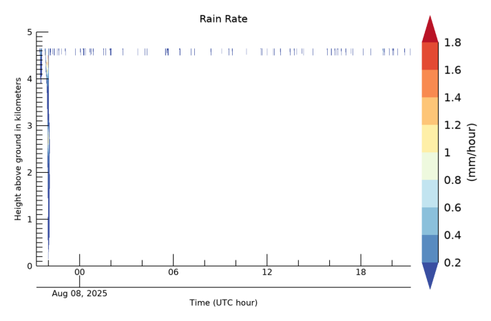 Rain Rate, latest 24 hour time series
