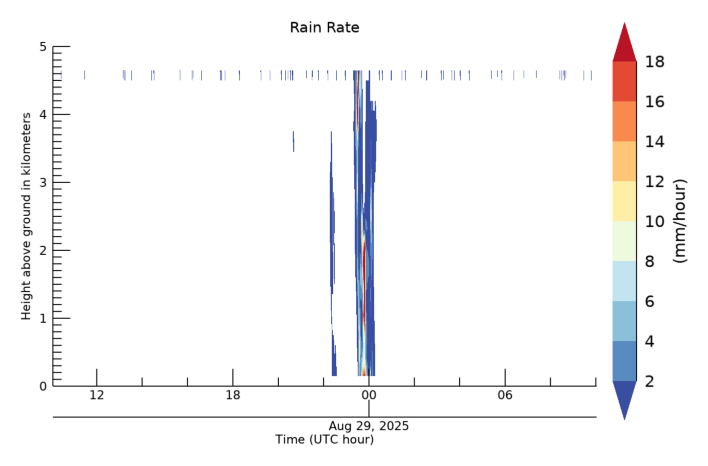 Rain Rate, latest 24 hour time series