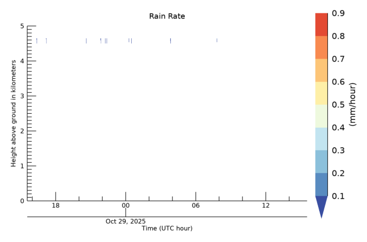 Rain Rate, latest 24 hour time series