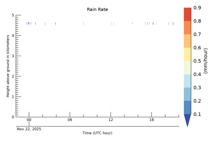 Rain Rate, latest 24 hour time series