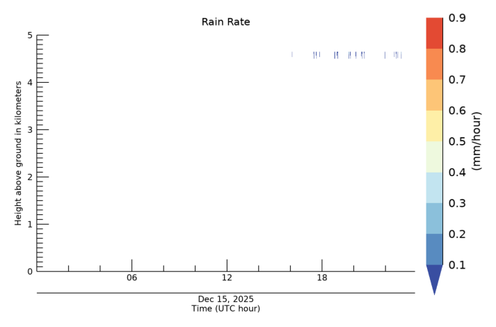 Rain Rate, latest 24 hour time series