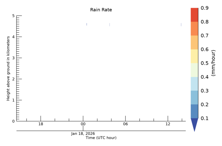 Rain Rate, latest 24 hour time series