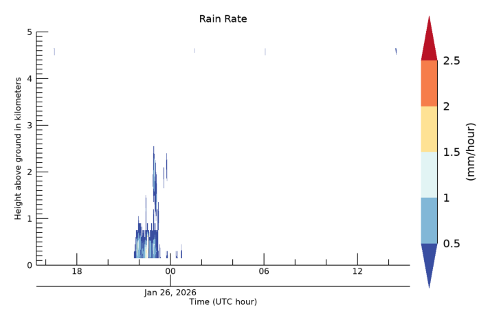 Rain Rate, latest 24 hour time series
