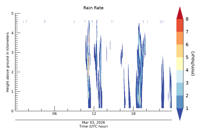Rain Rate, latest 24 hour time series