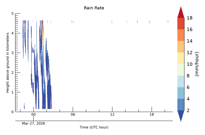 Rain Rate, latest 24 hour time series