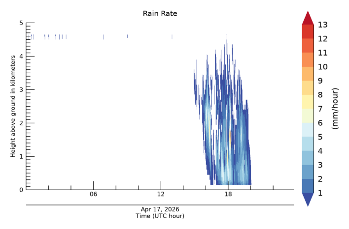 Rain Rate, latest 24 hour time series