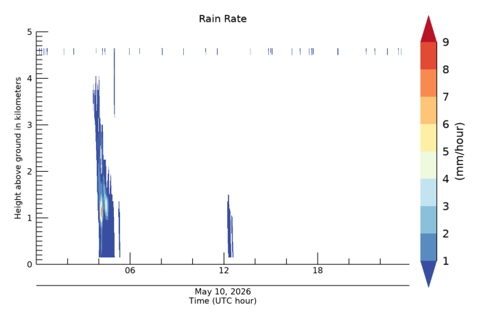 Rain Rate, latest 24 hour time series