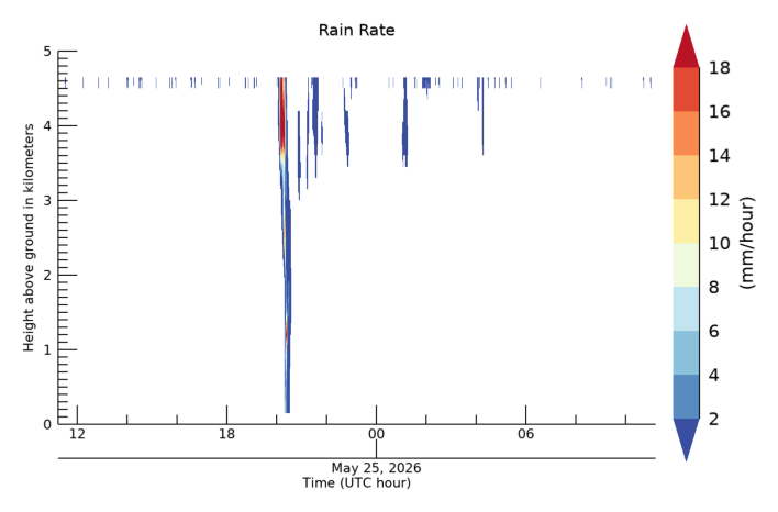 Rain Rate, latest 24 hour time series