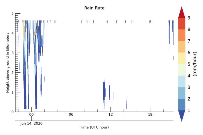 Rain Rate, latest 24 hour time series