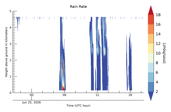 Rain Rate, latest 24 hour time series