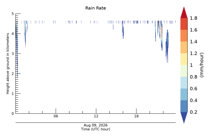 Rain Rate, latest 24 hour time series