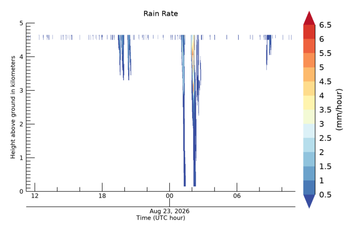 Rain Rate, latest 24 hour time series