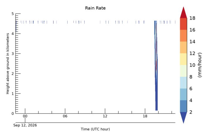 Rain Rate, latest 24 hour time series