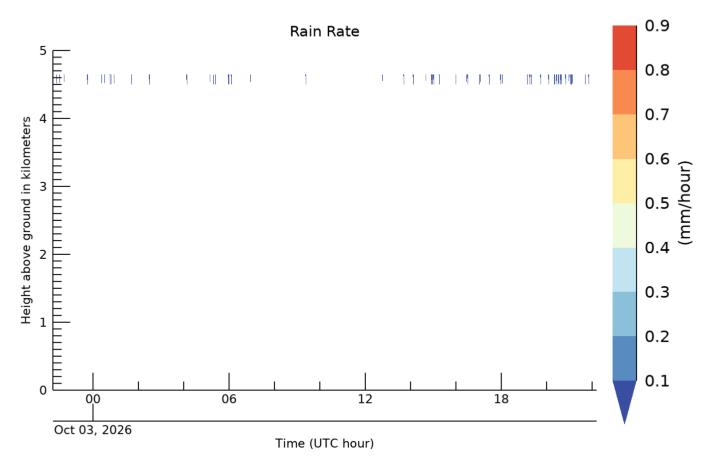 Rain Rate, latest 24 hour time series