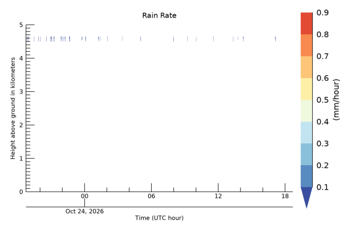 Rain Rate, latest 24 hour time series