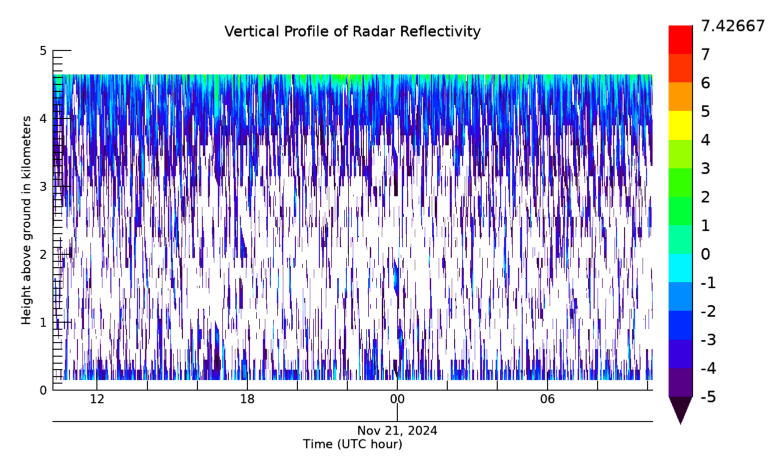 Radar Reflectivity, latest 24 hour time series