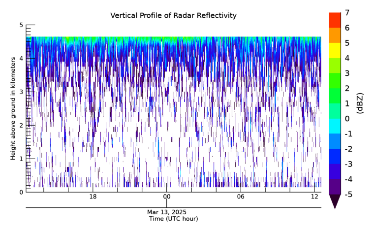 Radar Reflectivity, latest 24 hour time series