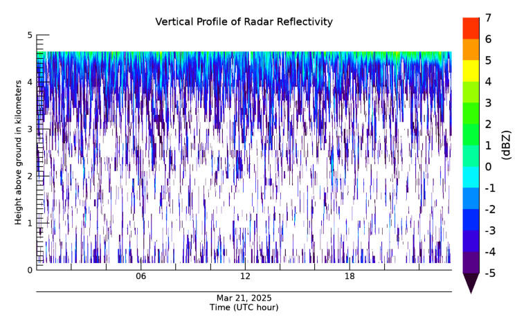 Radar Reflectivity, latest 24 hour time series