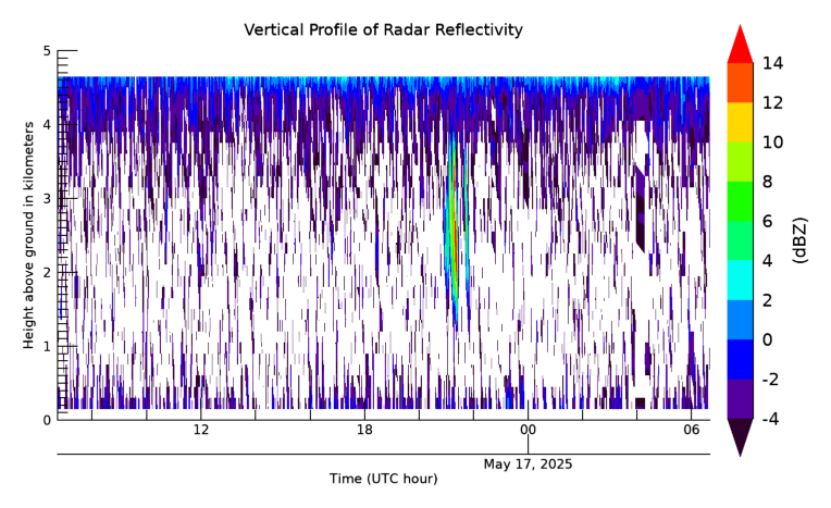 Radar Reflectivity, latest 24 hour time series