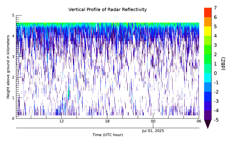 Radar Reflectivity, latest 24 hour time series