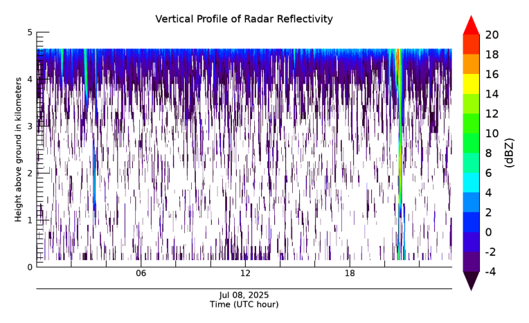 Radar Reflectivity, latest 24 hour time series