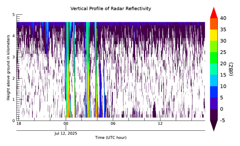 Radar Reflectivity, latest 24 hour time series
