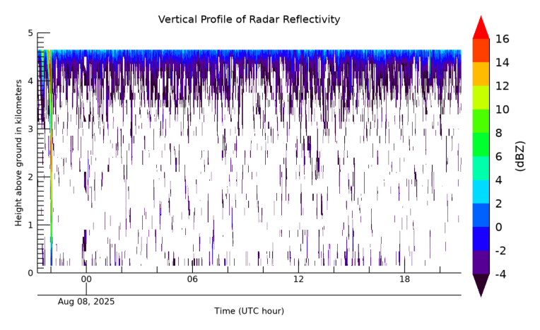 Radar Reflectivity, latest 24 hour time series